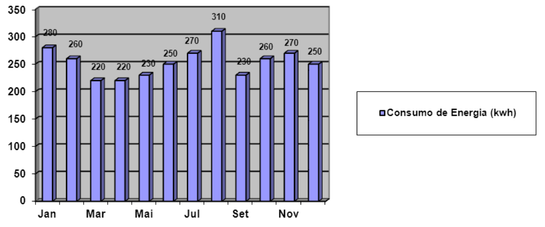 Gráfico de colunas “Consumo de Energia (kwh)” com os 12 meses de janeiro a dezembro (eixo marcado Jan, Mar, Mai, Jul, Set, Nov) e escala de 0 a 350. Valores sobre as colunas, em ordem: 280, 260, 220, 220, 230, 250, 270, 310, 230, 260, 270, 250.