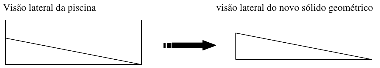 À esquerda, com o rótulo “Visão lateral da piscina”, um retângulo cortado por um segmento que vai de um ponto do lado esquerdo até o canto inferior direito; uma seta aponta para a direita, onde, com o rótulo “visão lateral do novo sólido geométrico”, aparece o triângulo retângulo correspondente.