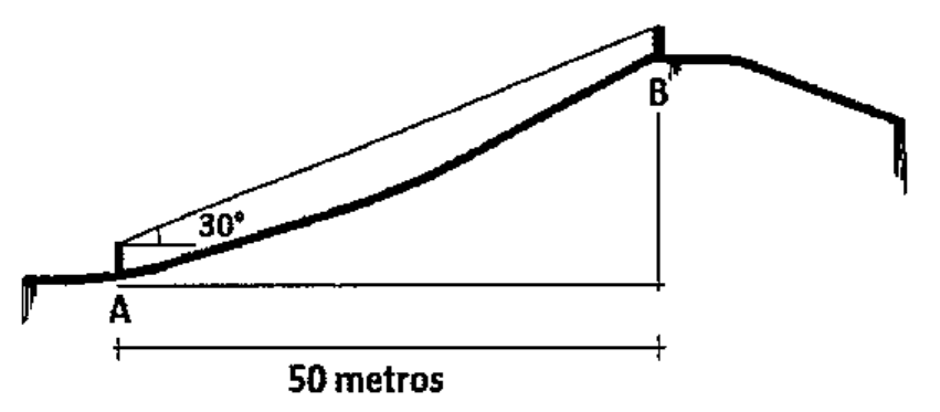 Perfil de terreno em aclive entre o ponto A, à esquerda, e o ponto B, mais alto, à direita. Uma linha de visada parte do instrumento em A até o topo da baliza em B, formando ângulo de 30° com a horizontal. A distância horizontal entre A e B é indicada como 50 metros.