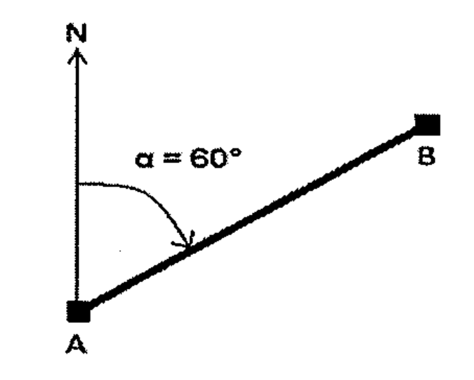Esquema com o ponto A na parte inferior, uma seta vertical indicando o norte (N) a partir de A e um segmento de A até o ponto B, à direita e acima. Um arco entre a direção norte e o segmento AB indica o ângulo α = 60°.