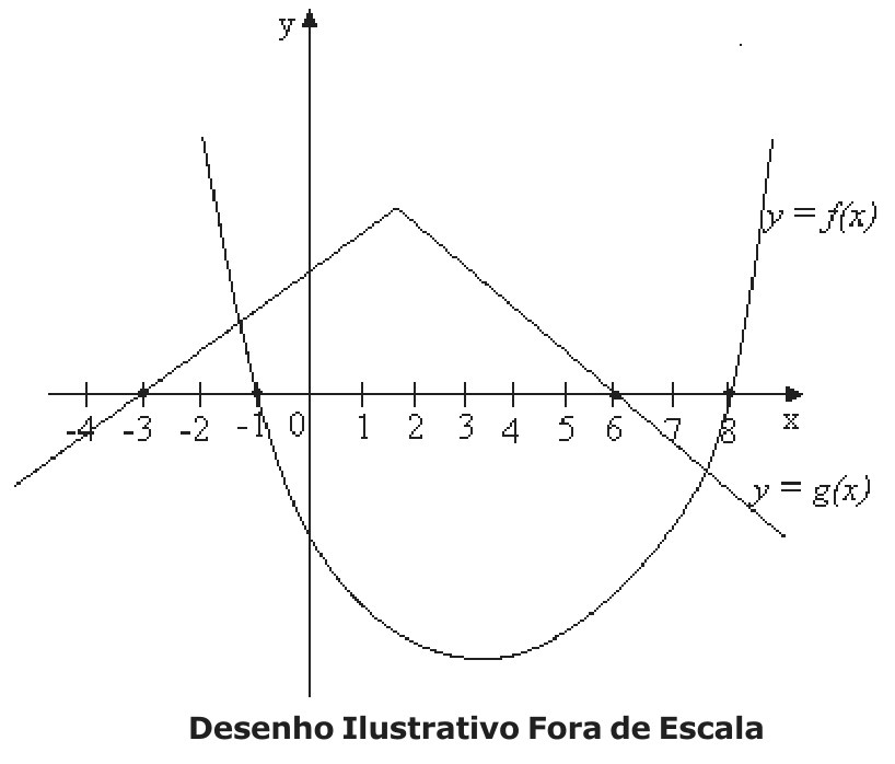 Plano cartesiano com os gráficos de y = f(x), uma parábola com concavidade para cima, e de y = g(x), uma função modular em forma de V invertido. O eixo x está marcado de -4 a 8. Legenda: Desenho Ilustrativo Fora de Escala.