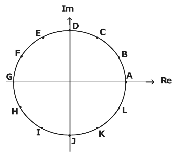 Plano de Argand-Gauss com eixos Re e Im e uma circunferência centrada na origem com 12 pontos igualmente espaçados, rotulados de A a L no sentido anti-horário, com A sobre o semieixo real positivo, D sobre o semieixo imaginário positivo, G sobre o semieixo real negativo e J sobre o semieixo imaginário negativo.