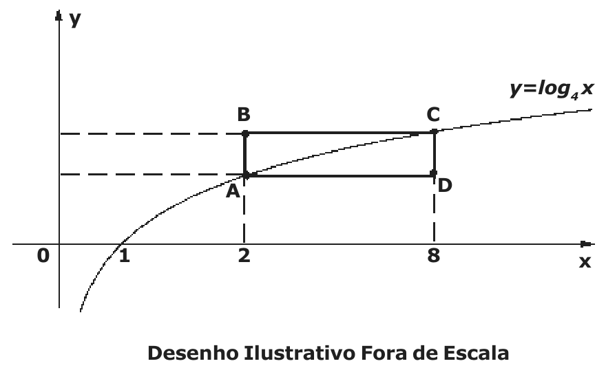 Gráfico da curva y = log₄ x, que corta o eixo x em 1. Retângulo ABCD com lados paralelos aos eixos: A e B na vertical x = 2, C e D na vertical x = 8; A e C sobre a curva, B na altura de C e D na altura de A. Legenda: Desenho Ilustrativo Fora de Escala.