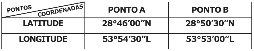 Tabela com cabeçalho diagonal Pontos/Coordenadas. Ponto A: latitude 28°46’00”N, longitude 53°54’30”L. Ponto B: latitude 28°50’30”N, longitude 53°53’00”L.