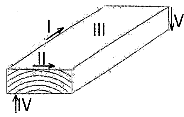 Peça de madeira em perspectiva com os anéis de crescimento visíveis no topo; setas e numerais indicam: I, seta ao longo da aresta superior; II, seta sobre o topo; III, a face superior larga; IV, seta vertical junto ao topo, na parte inferior; V, seta vertical na extremidade oposta.