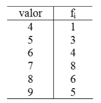 Tabela com colunas valor e fᵢ: valor 4, f 1; valor 5, f 3; valor 6, f 4; valor 7, f 8; valor 8, f 6; valor 9, f 5.