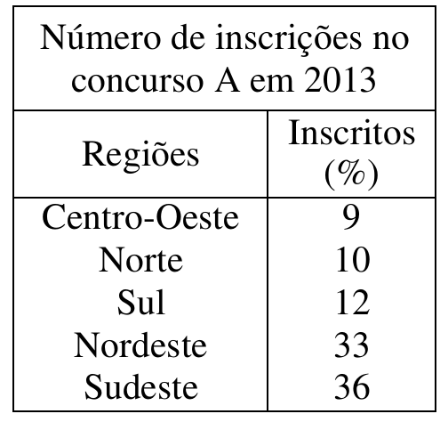 Tabela “Número de inscrições no concurso A em 2013”, colunas Regiões e Inscritos (%): Centro-Oeste 9; Norte 10; Sul 12; Nordeste 33; Sudeste 36.