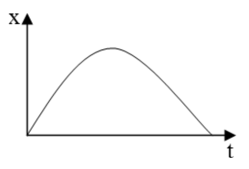 Gráfico de x em função de t: curva em forma de arco de parábola com concavidade para baixo, que parte da origem, sobe até um máximo e volta a cruzar o eixo t.