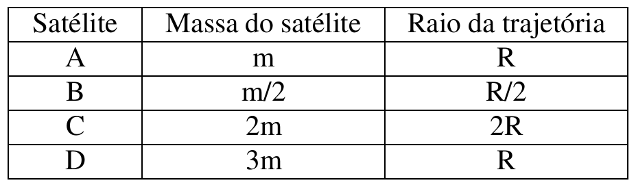 Tabela com colunas Satélite, Massa do satélite e Raio da trajetória: A, m, R; B, m/2, R/2; C, 2m, 2R; D, 3m, R.
