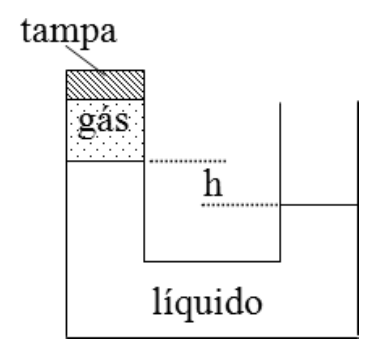 Vasos comunicantes em U: o ramo esquerdo é fechado por uma tampa e contém gás acima do líquido; o ramo direito é aberto; o nível do líquido no ramo direito está acima do nível do esquerdo, com a diferença h indicada.