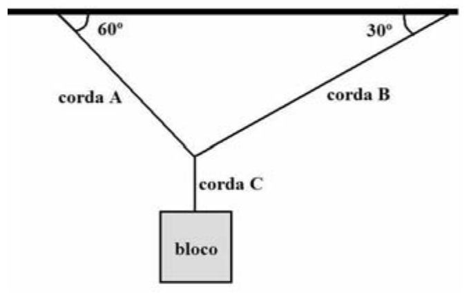 Bloco suspenso pela corda C, que se une às cordas A e B presas ao teto; a corda A forma 60° com o teto e a corda B forma 30° com o teto.
