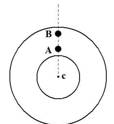 Duas circunferências concêntricas de centro c; sobre uma mesma linha radial tracejada vertical, o ciclista A na circunferência interna e o ciclista B na externa.