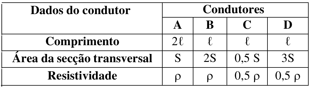 Tabela “Dados do condutor” × Condutores A, B, C e D. Comprimento: A 2ℓ, B ℓ, C ℓ, D ℓ. Área da secção transversal: A S, B 2S, C 0,5 S, D 3S. Resistividade: A ρ, B ρ, C 0,5 ρ, D 0,5 ρ.
