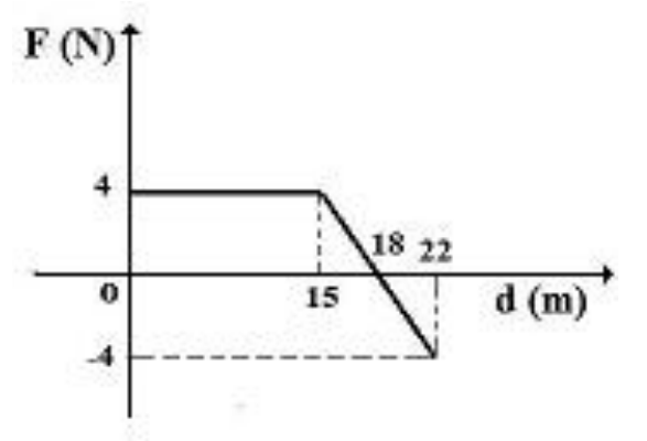 Alternativa a: gráfico F (N) × d (m): F = 4 de 0 a 15; decresce linearmente, cruzando zero em 18, até −4 em 22.