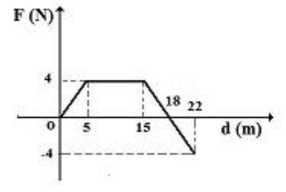 Alternativa b: gráfico F (N) × d (m): F cresce de 0 a 4 entre 0 e 5; constante 4 de 5 a 15; decresce linearmente, cruzando zero em 18, até −4 em 22.