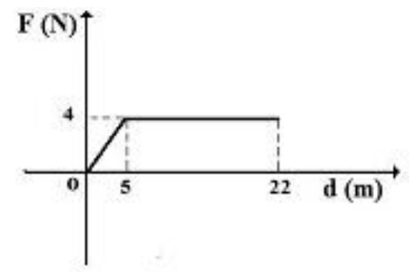 Alternativa c: gráfico F (N) × d (m): F cresce de 0 a 4 entre 0 e 5; constante 4 de 5 a 22.
