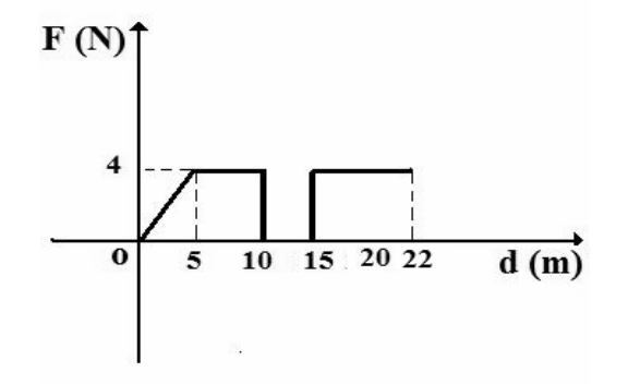 Alternativa d: gráfico F (N) × d (m): F cresce de 0 a 4 entre 0 e 5; constante 4 de 5 a 10; zero de 10 a 15; constante 4 de 15 a 22, com marcação em 20.