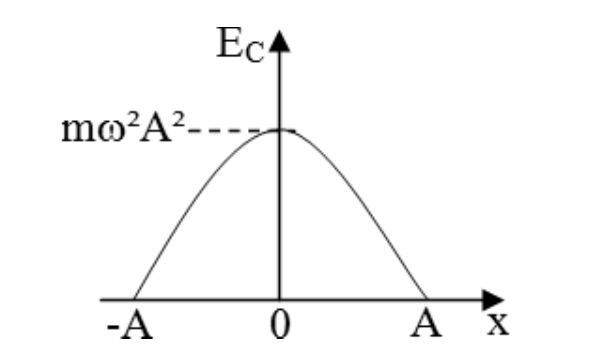 Alternativa b: gráfico Ec × x: parábola com concavidade para baixo, nula em −A e em A, com máximo mω²A² em x = 0.