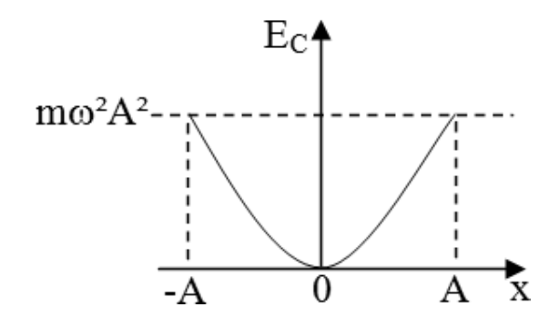 Alternativa d: gráfico Ec × x: parábola com concavidade para cima, nula em x = 0, com valor mω²A² em −A e em A.