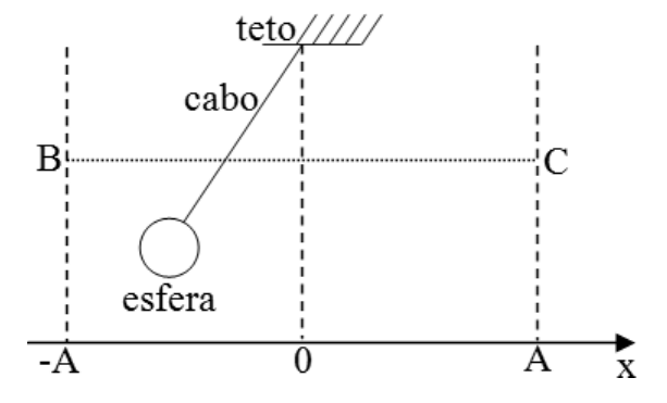 Pêndulo simples preso ao teto por um cabo, com a esfera; linhas tracejadas verticais marcam as posições B (em −A), 0 e C (em A) sobre o eixo x.