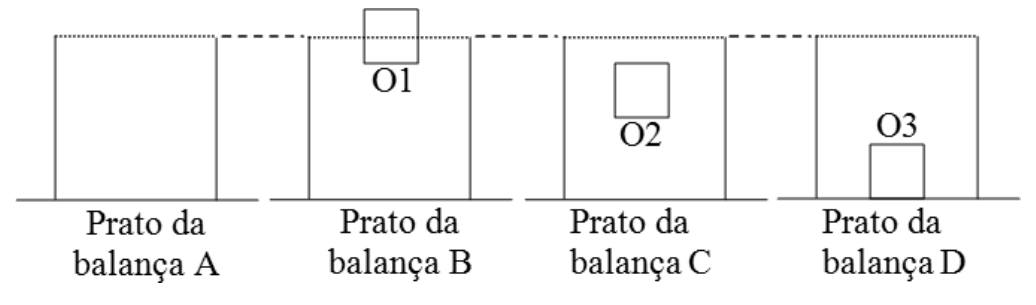 Quatro recipientes cheios de água até a borda sobre os pratos das balanças A, B, C e D: em A não há objeto; em B o objeto O1 flutua, parcialmente acima da superfície; em C o objeto O2 está em equilíbrio no meio da água; em D o objeto O3 está no fundo.