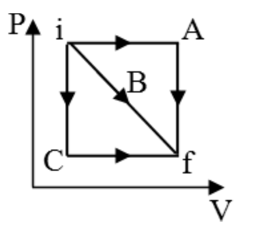 Diagrama P × V: estado i no canto superior esquerdo e f no canto inferior direito de um quadrado; caminho A: isobárico de i até o canto superior direito e depois isovolumétrico até f; caminho B: diagonal reta de i a f; caminho C: isovolumétrico de i até o canto inferior esquerdo e depois isobárico até f.