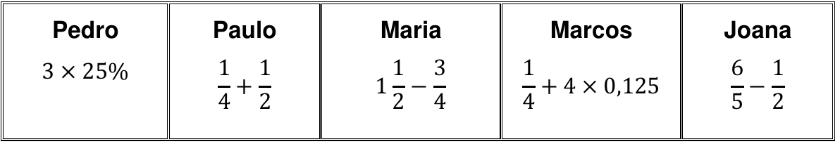 Tabela com as expressões de cada amigo: Pedro: 3 × 25%; Paulo: 1/4 + 1/2; Maria: 1 inteiro e 1/2 − 3/4; Marcos: 1/4 + 4 × 0,125; Joana: 6/5 − 1/2.