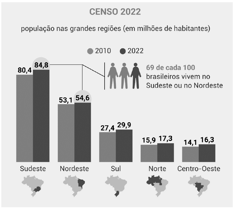 Gráfico de barras “Censo 2022 — população nas grandes regiões (em milhões de habitantes)”, 2010 e 2022: Sudeste 80,4 e 84,8; Nordeste 53,1 e 54,6; Sul 27,4 e 29,9; Norte 15,9 e 17,3; Centro-Oeste 14,1 e 16,3. Destaque: 69 de cada 100 brasileiros vivem no Sudeste ou no Nordeste. Mapas do Brasil indicam cada região.