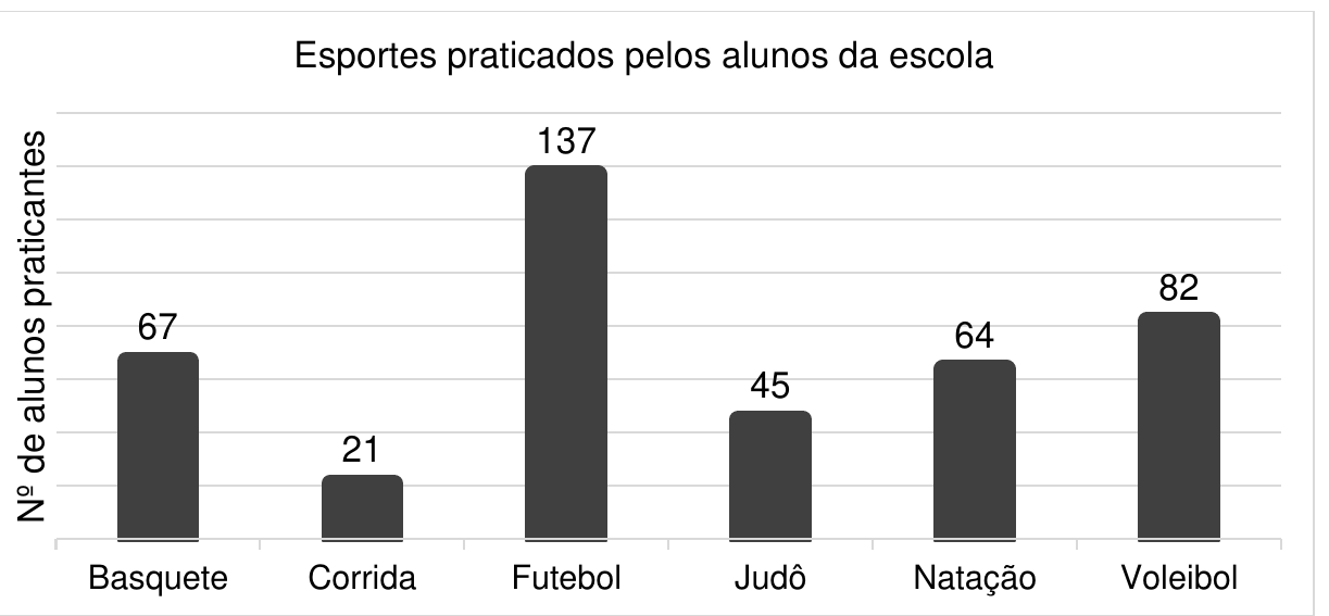 Gráfico de barras “Esportes praticados pelos alunos da escola”, número de alunos praticantes: Basquete 67, Corrida 21, Futebol 137, Judô 45, Natação 64, Voleibol 82.
