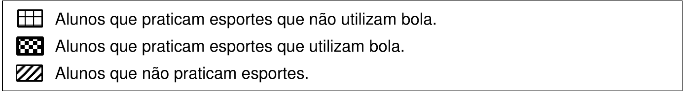 Legenda: quadriculado largo — alunos que praticam esportes que não utilizam bola; quadriculado preto e branco miúdo — alunos que praticam esportes que utilizam bola; hachurado diagonal — alunos que não praticam esportes.