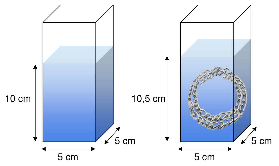 Dois copos em forma de paralelepípedo com base 5 cm por 5 cm: no primeiro, água até 10 cm; no segundo, com o cordão de prata mergulhado, água até 10,5 cm.