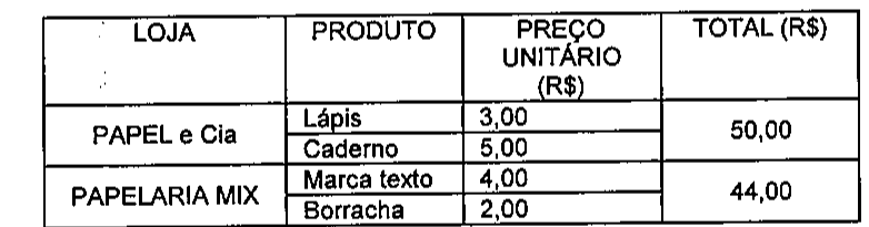 Tabela com colunas LOJA, PRODUTO, PREÇO UNITÁRIO (R$) e TOTAL (R$). PAPEL e Cia: Lápis 3,00; Caderno 5,00; total 50,00. PAPELARIA MIX: Marca texto 4,00; Borracha 2,00; total 44,00.