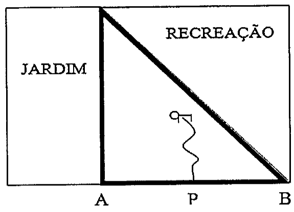 Figura retangular dividida em JARDIM (à esquerda) e RECREAÇÃO; um triângulo retângulo com vértice reto em A, base AB com o ponto P entre A e B, e um animal preso por corda ao poste P.