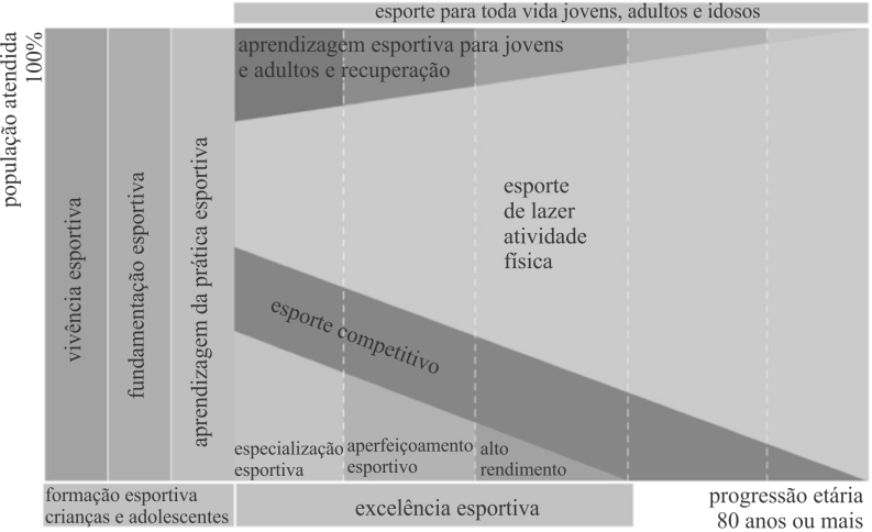 Gráfico do Sistema Nacional do Esporte: eixo vertical “população atendida” até 100%, eixo horizontal “progressão etária” até “80 anos ou mais”. À esquerda, faixas verticais “vivência esportiva”, “fundamentação esportiva” e “aprendizagem da prática esportiva”, sob o rótulo “formação esportiva crianças e adolescentes”. À direita, faixa superior “esporte para toda vida jovens, adultos e idosos”; faixa “aprendizagem esportiva para jovens e adultos e recuperação” no topo; área central ampla “esporte de lazer atividade física”; faixa diagonal descendente “esporte competitivo”; na base, etapas “especialização esportiva”, “aperfeiçoamento esportivo” e “alto rendimento”, sob o rótulo “excelência esportiva”.