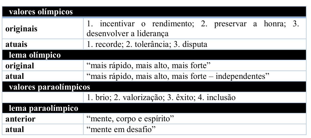 Tabela. Valores olímpicos — originais: 1. incentivar o rendimento; 2. preservar a honra; 3. desenvolver a liderança; atuais: 1. recorde; 2. tolerância; 3. disputa. Lema olímpico — original: “mais rápido, mais alto, mais forte”; atual: “mais rápido, mais alto, mais forte – independentes”. Valores paraolímpicos: 1. brio; 2. valorização; 3. êxito; 4. inclusão. Lema paraolímpico — anterior: “mente, corpo e espírito”; atual: “mente em desafio”.
