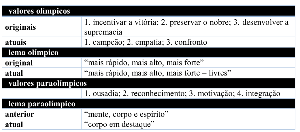 Tabela. Valores olímpicos — originais: 1. incentivar a vitória; 2. preservar o nobre; 3. desenvolver a supremacia; atuais: 1. campeão; 2. empatia; 3. confronto. Lema olímpico — original: “mais rápido, mais alto, mais forte”; atual: “mais rápido, mais alto, mais forte – livres”. Valores paraolímpicos: 1. ousadia; 2. reconhecimento; 3. motivação; 4. integração. Lema paraolímpico — anterior: “mente, corpo e espírito”; atual: “corpo em destaque”.