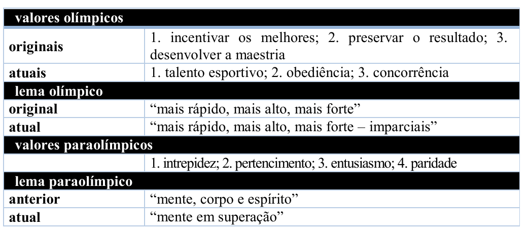 Tabela. Valores olímpicos — originais: 1. incentivar os melhores; 2. preservar o resultado; 3. desenvolver a maestria; atuais: 1. talento esportivo; 2. obediência; 3. concorrência. Lema olímpico — original: “mais rápido, mais alto, mais forte”; atual: “mais rápido, mais alto, mais forte – imparciais”. Valores paraolímpicos: 1. intrepidez; 2. pertencimento; 3. entusiasmo; 4. paridade. Lema paraolímpico — anterior: “mente, corpo e espírito”; atual: “mente em superação”.