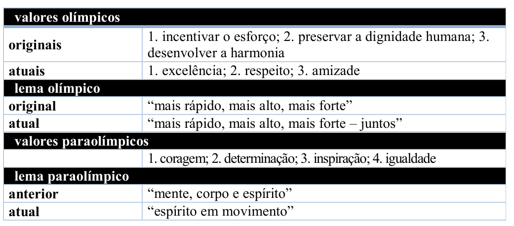 Tabela. Valores olímpicos — originais: 1. incentivar o esforço; 2. preservar a dignidade humana; 3. desenvolver a harmonia; atuais: 1. excelência; 2. respeito; 3. amizade. Lema olímpico — original: “mais rápido, mais alto, mais forte”; atual: “mais rápido, mais alto, mais forte – juntos”. Valores paraolímpicos: 1. coragem; 2. determinação; 3. inspiração; 4. igualdade. Lema paraolímpico — anterior: “mente, corpo e espírito”; atual: “espírito em movimento”.