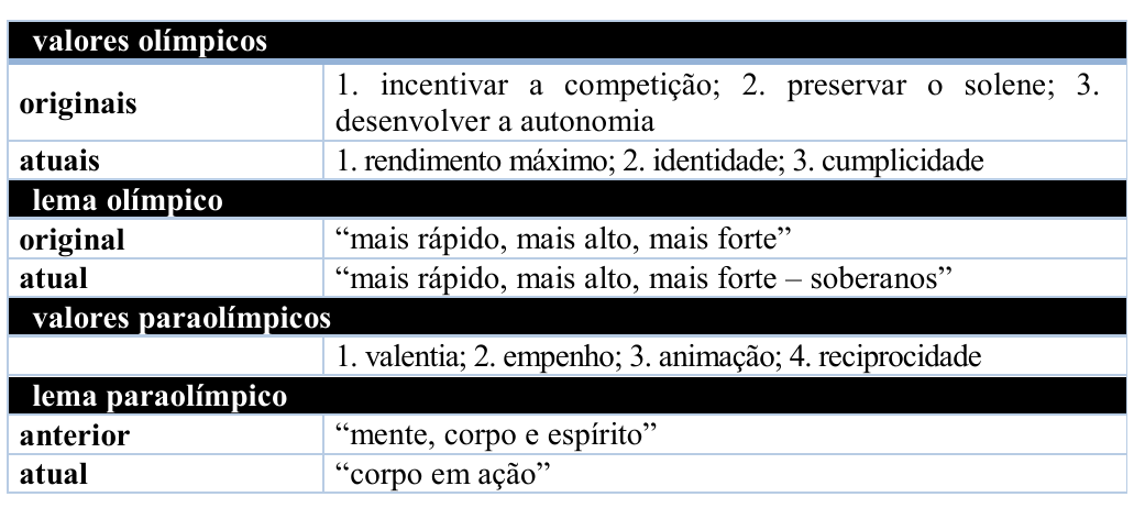 Tabela. Valores olímpicos — originais: 1. incentivar a competição; 2. preservar o solene; 3. desenvolver a autonomia; atuais: 1. rendimento máximo; 2. identidade; 3. cumplicidade. Lema olímpico — original: “mais rápido, mais alto, mais forte”; atual: “mais rápido, mais alto, mais forte – soberanos”. Valores paraolímpicos: 1. valentia; 2. empenho; 3. animação; 4. reciprocidade. Lema paraolímpico — anterior: “mente, corpo e espírito”; atual: “corpo em ação”.