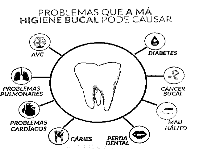 Infográfico intitulado 'Problemas que a má higiene bucal pode causar': um dente ao centro, dentro de um círculo, ligado a ícones de AVC, diabetes, problemas pulmonares, câncer bucal, problemas cardíacos, mau hálito, cáries e perda dental.