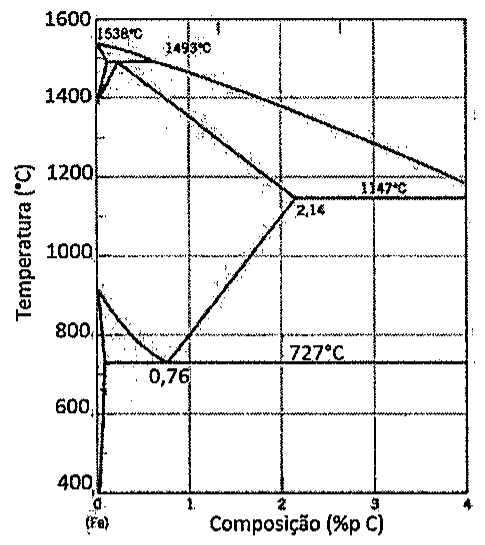 Diagrama de fases ferro-carbono (temperatura em °C de 400 a 1600 versus composição de 0 a 4 %p C), com indicações de 1538 °C, 1493 °C, 1147 °C, 2,14 %p C, 727 °C e 0,76 %p C.