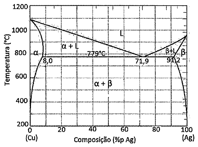Diagrama de fases cobre-prata (temperatura em °C de 200 a 1200 versus composição de 0 (Cu) a 100 (Ag) %p Ag), com regiões L, α + L, β + L, α, β e α + β, isoterma eutética em 779 °C e composições 8,0, 71,9 e 91,2 %p Ag.