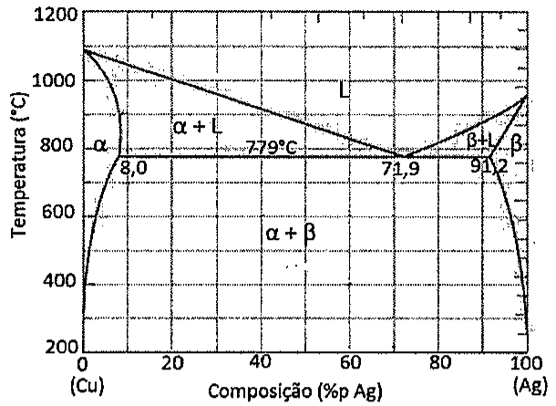 Diagrama de fases cobre-prata (temperatura em °C de 200 a 1200 versus composição de 0 (Cu) a 100 (Ag) %p Ag), com regiões L, α + L, β + L, α, β e α + β, isoterma eutética em 779 °C e composições 8,0, 71,9 e 91,2 %p Ag.
