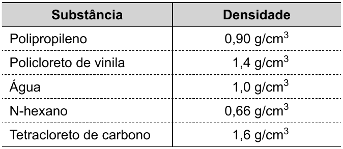 Tabela com duas colunas, Substância e Densidade: Polipropileno, 0,90 g/cm³; Policloreto de vinila, 1,4 g/cm³; Água, 1,0 g/cm³; N-hexano, 0,66 g/cm³; Tetracloreto de carbono, 1,6 g/cm³.