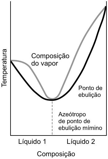 Diagrama de temperatura (eixo vertical) em função da composição (eixo horizontal, de Líquido 1 a Líquido 2). Duas curvas em forma de U, “Ponto de ebulição” (preta, inferior) e “Composição do vapor” (cinza, superior), que se tocam no mínimo, marcado por linha tracejada como “Azeótropo de ponto de ebulição mímino”.