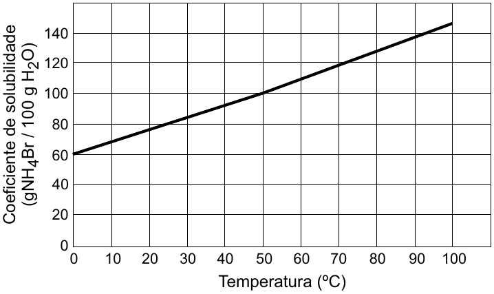 Gráfico em grade do coeficiente de solubilidade (g NH₄Br / 100 g H₂O, de 0 a 140) em função da temperatura (ºC, de 0 a 100): reta crescente que passa por cerca de 60 a 0 ºC, 100 a 50 ºC e cerca de 145 a 100 ºC.