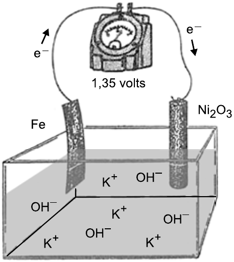Esquema da bateria: recipiente com solução contendo íons K⁺ e OH⁻, com dois eletrodos, Fe (à esquerda) e Ni₂O₃ (à direita), ligados por fios a um voltímetro que indica 1,35 volts. Setas indicam o fluxo de elétrons (e⁻) saindo do eletrodo de Fe e chegando ao eletrodo de Ni₂O₃.
