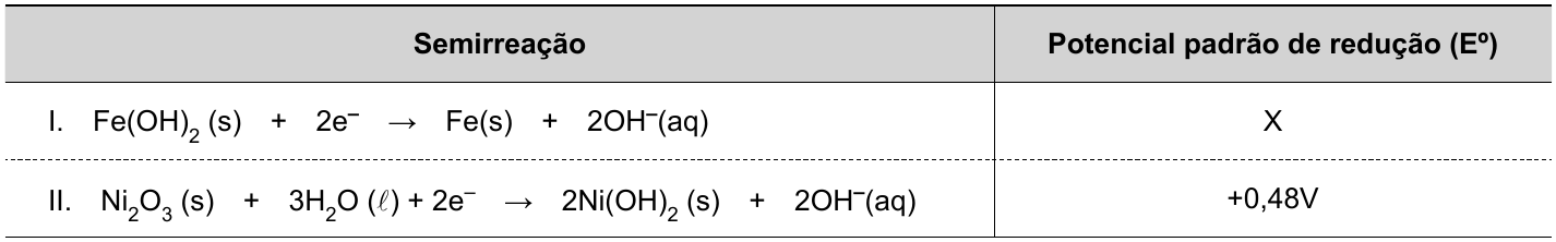 Tabela com as colunas Semirreação e Potencial padrão de redução (Eº). I. Fe(OH)₂ (s) + 2e⁻ → Fe(s) + 2OH⁻(aq): X. II. Ni₂O₃ (s) + 3H₂O (ℓ) + 2e⁻ → 2Ni(OH)₂ (s) + 2OH⁻(aq): +0,48V.