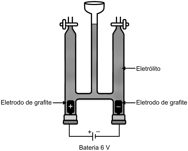 Aparelhagem de eletrólise em forma de U com funil central de alimentação do eletrólito e dois compartimentos laterais fechados por torneiras. O eletrodo de grafite da esquerda está marcado com “+” e o da direita com “–”, ligados a uma bateria de 6 V. Legendas: Eletrólito; Eletrodo de grafite (duas vezes); Bateria 6 V.