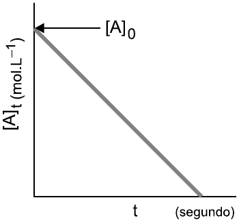 Gráfico da concentração [A]ₜ (mol.L⁻¹) em função do tempo t (segundo): reta decrescente que parte de [A]₀ no eixo vertical e chega a zero no eixo do tempo.